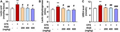 Red ginseng extract improves skeletal muscle energy metabolism and mitochondrial function in chronic fatigue mice